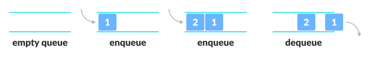 Queue 자료구조